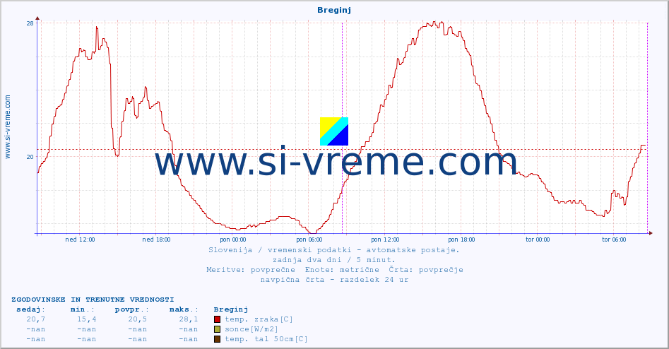 POVPREČJE :: Breginj :: temp. zraka | vlaga | smer vetra | hitrost vetra | sunki vetra | tlak | padavine | sonce | temp. tal  5cm | temp. tal 10cm | temp. tal 20cm | temp. tal 30cm | temp. tal 50cm :: zadnja dva dni / 5 minut.