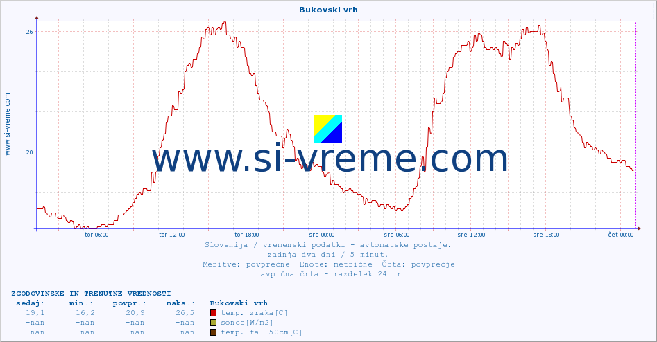 POVPREČJE :: Bukovski vrh :: temp. zraka | vlaga | smer vetra | hitrost vetra | sunki vetra | tlak | padavine | sonce | temp. tal  5cm | temp. tal 10cm | temp. tal 20cm | temp. tal 30cm | temp. tal 50cm :: zadnja dva dni / 5 minut.