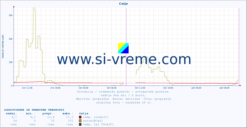 POVPREČJE :: Celje :: temp. zraka | vlaga | smer vetra | hitrost vetra | sunki vetra | tlak | padavine | sonce | temp. tal  5cm | temp. tal 10cm | temp. tal 20cm | temp. tal 30cm | temp. tal 50cm :: zadnja dva dni / 5 minut.