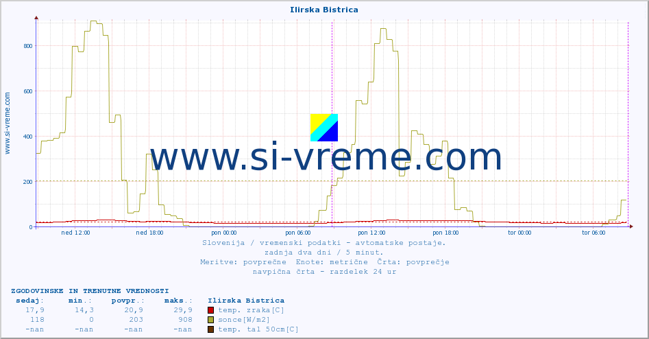 POVPREČJE :: Ilirska Bistrica :: temp. zraka | vlaga | smer vetra | hitrost vetra | sunki vetra | tlak | padavine | sonce | temp. tal  5cm | temp. tal 10cm | temp. tal 20cm | temp. tal 30cm | temp. tal 50cm :: zadnja dva dni / 5 minut.