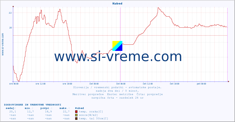 POVPREČJE :: Kubed :: temp. zraka | vlaga | smer vetra | hitrost vetra | sunki vetra | tlak | padavine | sonce | temp. tal  5cm | temp. tal 10cm | temp. tal 20cm | temp. tal 30cm | temp. tal 50cm :: zadnja dva dni / 5 minut.