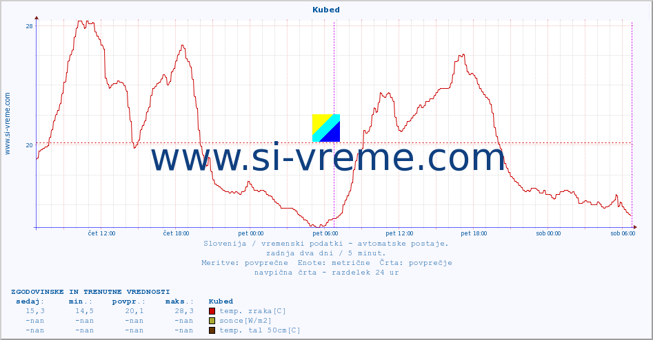 POVPREČJE :: Kubed :: temp. zraka | vlaga | smer vetra | hitrost vetra | sunki vetra | tlak | padavine | sonce | temp. tal  5cm | temp. tal 10cm | temp. tal 20cm | temp. tal 30cm | temp. tal 50cm :: zadnja dva dni / 5 minut.