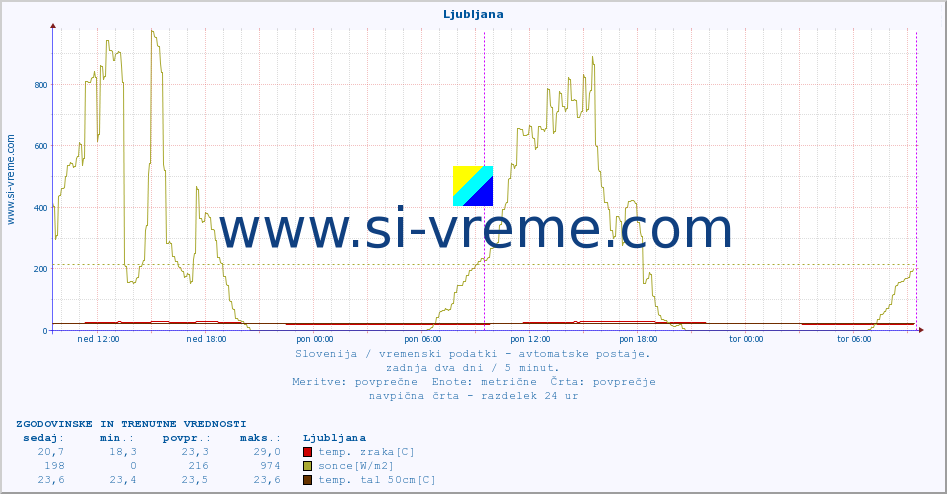 POVPREČJE :: Ljubljana :: temp. zraka | vlaga | smer vetra | hitrost vetra | sunki vetra | tlak | padavine | sonce | temp. tal  5cm | temp. tal 10cm | temp. tal 20cm | temp. tal 30cm | temp. tal 50cm :: zadnja dva dni / 5 minut.