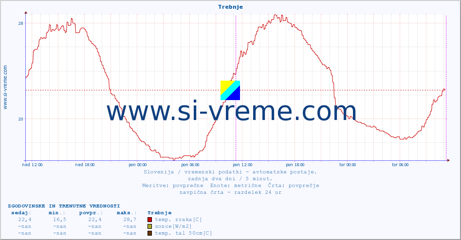 POVPREČJE :: Trebnje :: temp. zraka | vlaga | smer vetra | hitrost vetra | sunki vetra | tlak | padavine | sonce | temp. tal  5cm | temp. tal 10cm | temp. tal 20cm | temp. tal 30cm | temp. tal 50cm :: zadnja dva dni / 5 minut.