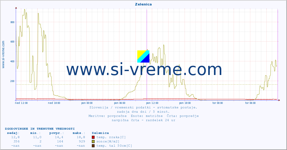 POVPREČJE :: Zelenica :: temp. zraka | vlaga | smer vetra | hitrost vetra | sunki vetra | tlak | padavine | sonce | temp. tal  5cm | temp. tal 10cm | temp. tal 20cm | temp. tal 30cm | temp. tal 50cm :: zadnja dva dni / 5 minut.