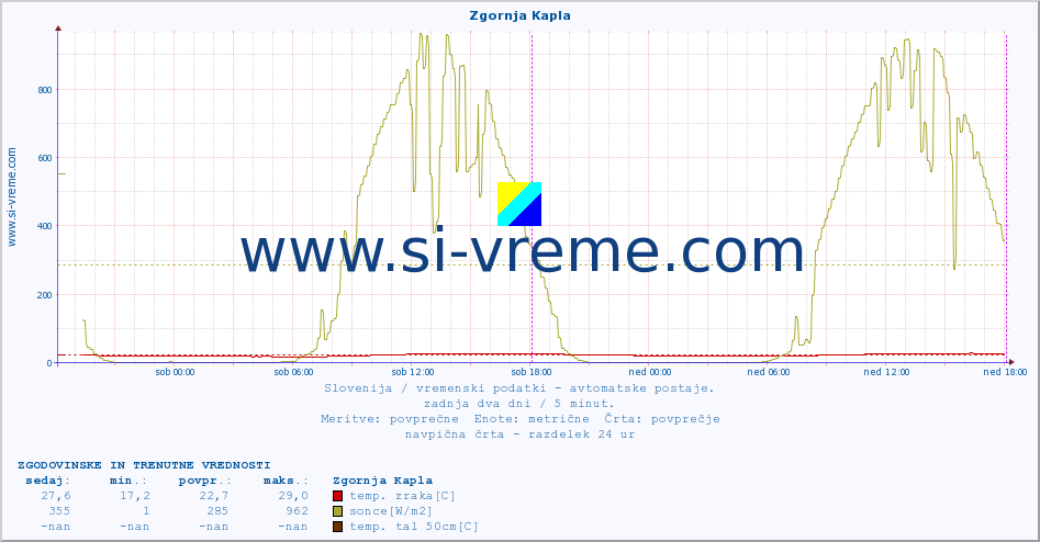 POVPREČJE :: Zgornja Kapla :: temp. zraka | vlaga | smer vetra | hitrost vetra | sunki vetra | tlak | padavine | sonce | temp. tal  5cm | temp. tal 10cm | temp. tal 20cm | temp. tal 30cm | temp. tal 50cm :: zadnja dva dni / 5 minut.