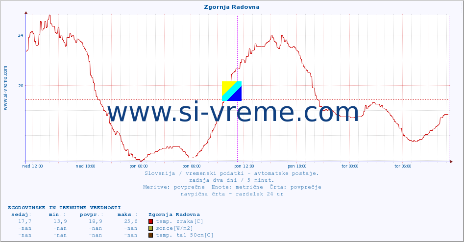 POVPREČJE :: Zgornja Radovna :: temp. zraka | vlaga | smer vetra | hitrost vetra | sunki vetra | tlak | padavine | sonce | temp. tal  5cm | temp. tal 10cm | temp. tal 20cm | temp. tal 30cm | temp. tal 50cm :: zadnja dva dni / 5 minut.