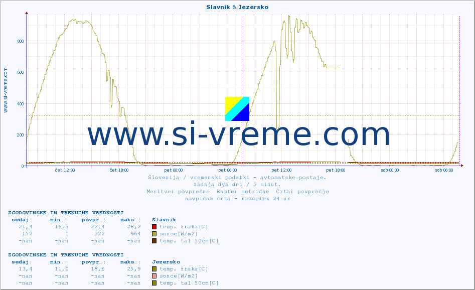 POVPREČJE :: Slavnik & Jezersko :: temp. zraka | vlaga | smer vetra | hitrost vetra | sunki vetra | tlak | padavine | sonce | temp. tal  5cm | temp. tal 10cm | temp. tal 20cm | temp. tal 30cm | temp. tal 50cm :: zadnja dva dni / 5 minut.