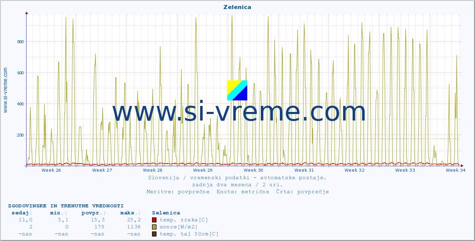 POVPREČJE :: Zelenica :: temp. zraka | vlaga | smer vetra | hitrost vetra | sunki vetra | tlak | padavine | sonce | temp. tal  5cm | temp. tal 10cm | temp. tal 20cm | temp. tal 30cm | temp. tal 50cm :: zadnja dva meseca / 2 uri.