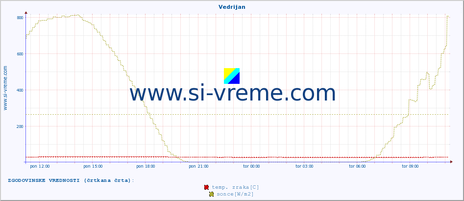 POVPREČJE :: Vedrijan :: temp. zraka | vlaga | smer vetra | hitrost vetra | sunki vetra | tlak | padavine | sonce | temp. tal  5cm | temp. tal 10cm | temp. tal 20cm | temp. tal 30cm | temp. tal 50cm :: zadnji dan / 5 minut.