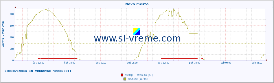 POVPREČJE :: Novo mesto :: temp. zraka | vlaga | smer vetra | hitrost vetra | sunki vetra | tlak | padavine | sonce | temp. tal  5cm | temp. tal 10cm | temp. tal 20cm | temp. tal 30cm | temp. tal 50cm :: zadnja dva dni / 5 minut.