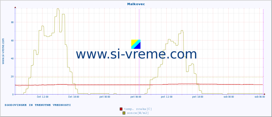 POVPREČJE :: Malkovec :: temp. zraka | vlaga | smer vetra | hitrost vetra | sunki vetra | tlak | padavine | sonce | temp. tal  5cm | temp. tal 10cm | temp. tal 20cm | temp. tal 30cm | temp. tal 50cm :: zadnja dva dni / 5 minut.