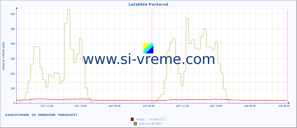 POVPREČJE :: Letališče Portorož :: temp. zraka | vlaga | smer vetra | hitrost vetra | sunki vetra | tlak | padavine | sonce | temp. tal  5cm | temp. tal 10cm | temp. tal 20cm | temp. tal 30cm | temp. tal 50cm :: zadnja dva dni / 5 minut.