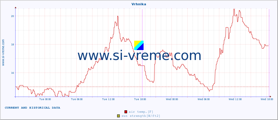  :: Vrhnika :: air temp. | humi- dity | wind dir. | wind speed | wind gusts | air pressure | precipi- tation | sun strength | soil temp. 5cm / 2in | soil temp. 10cm / 4in | soil temp. 20cm / 8in | soil temp. 30cm / 12in | soil temp. 50cm / 20in :: last two days / 5 minutes.