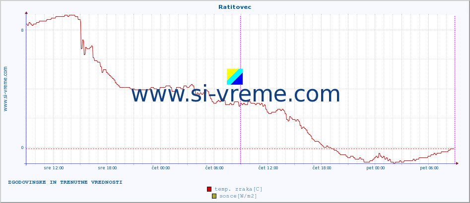 POVPREČJE :: Ratitovec :: temp. zraka | vlaga | smer vetra | hitrost vetra | sunki vetra | tlak | padavine | sonce | temp. tal  5cm | temp. tal 10cm | temp. tal 20cm | temp. tal 30cm | temp. tal 50cm :: zadnja dva dni / 5 minut.