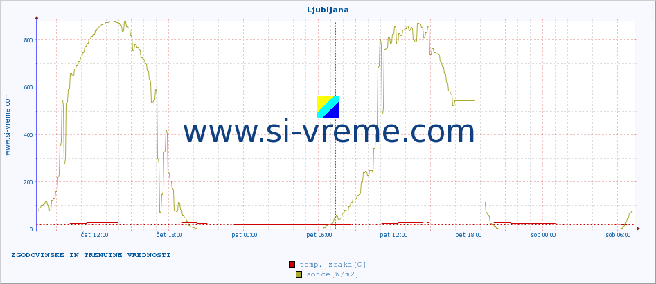 POVPREČJE :: Ljubljana :: temp. zraka | vlaga | smer vetra | hitrost vetra | sunki vetra | tlak | padavine | sonce | temp. tal  5cm | temp. tal 10cm | temp. tal 20cm | temp. tal 30cm | temp. tal 50cm :: zadnja dva dni / 5 minut.