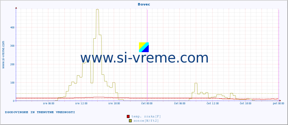 POVPREČJE :: Bovec :: temp. zraka | vlaga | smer vetra | hitrost vetra | sunki vetra | tlak | padavine | sonce | temp. tal  5cm | temp. tal 10cm | temp. tal 20cm | temp. tal 30cm | temp. tal 50cm :: zadnja dva dni / 5 minut.