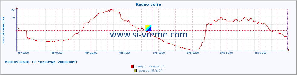 POVPREČJE :: Rudno polje :: temp. zraka | vlaga | smer vetra | hitrost vetra | sunki vetra | tlak | padavine | sonce | temp. tal  5cm | temp. tal 10cm | temp. tal 20cm | temp. tal 30cm | temp. tal 50cm :: zadnja dva dni / 5 minut.