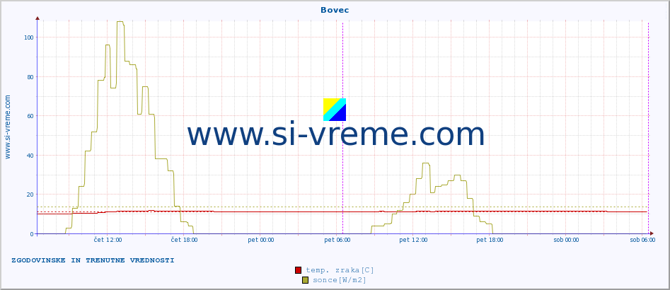 POVPREČJE :: Bovec :: temp. zraka | vlaga | smer vetra | hitrost vetra | sunki vetra | tlak | padavine | sonce | temp. tal  5cm | temp. tal 10cm | temp. tal 20cm | temp. tal 30cm | temp. tal 50cm :: zadnja dva dni / 5 minut.