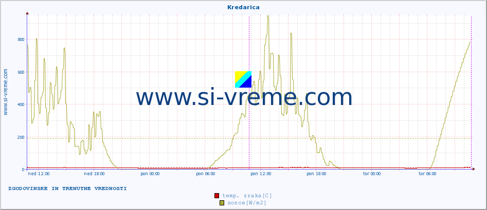 POVPREČJE :: Kredarica :: temp. zraka | vlaga | smer vetra | hitrost vetra | sunki vetra | tlak | padavine | sonce | temp. tal  5cm | temp. tal 10cm | temp. tal 20cm | temp. tal 30cm | temp. tal 50cm :: zadnja dva dni / 5 minut.