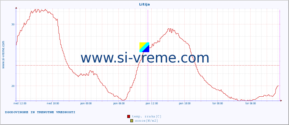 POVPREČJE :: Litija :: temp. zraka | vlaga | smer vetra | hitrost vetra | sunki vetra | tlak | padavine | sonce | temp. tal  5cm | temp. tal 10cm | temp. tal 20cm | temp. tal 30cm | temp. tal 50cm :: zadnja dva dni / 5 minut.