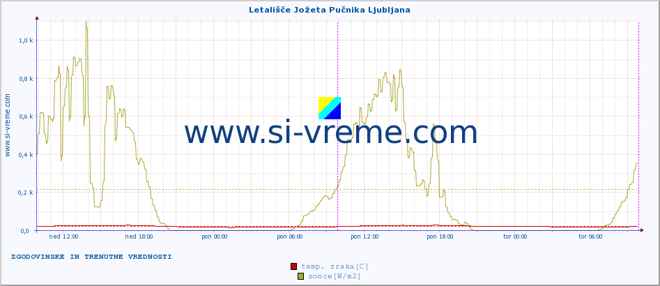 POVPREČJE :: Letališče Jožeta Pučnika Ljubljana :: temp. zraka | vlaga | smer vetra | hitrost vetra | sunki vetra | tlak | padavine | sonce | temp. tal  5cm | temp. tal 10cm | temp. tal 20cm | temp. tal 30cm | temp. tal 50cm :: zadnja dva dni / 5 minut.