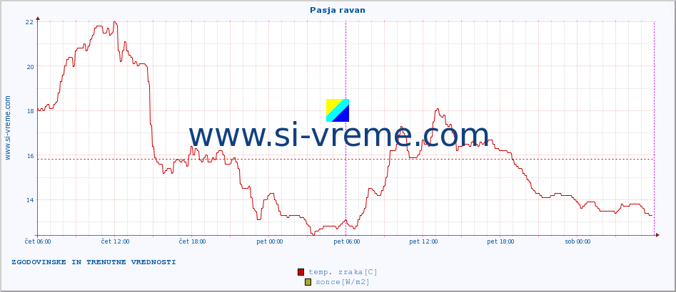 POVPREČJE :: Pasja ravan :: temp. zraka | vlaga | smer vetra | hitrost vetra | sunki vetra | tlak | padavine | sonce | temp. tal  5cm | temp. tal 10cm | temp. tal 20cm | temp. tal 30cm | temp. tal 50cm :: zadnja dva dni / 5 minut.