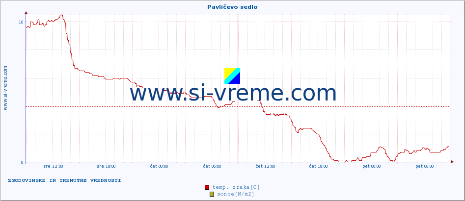 POVPREČJE :: Pavličevo sedlo :: temp. zraka | vlaga | smer vetra | hitrost vetra | sunki vetra | tlak | padavine | sonce | temp. tal  5cm | temp. tal 10cm | temp. tal 20cm | temp. tal 30cm | temp. tal 50cm :: zadnja dva dni / 5 minut.
