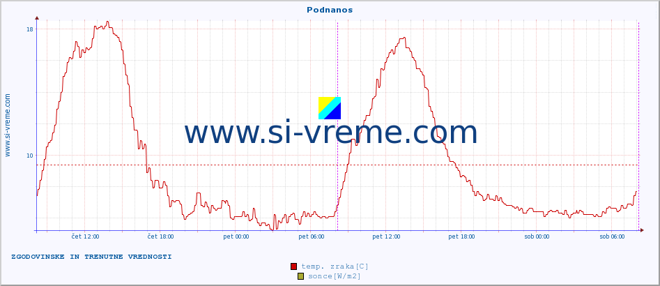 POVPREČJE :: Podnanos :: temp. zraka | vlaga | smer vetra | hitrost vetra | sunki vetra | tlak | padavine | sonce | temp. tal  5cm | temp. tal 10cm | temp. tal 20cm | temp. tal 30cm | temp. tal 50cm :: zadnja dva dni / 5 minut.