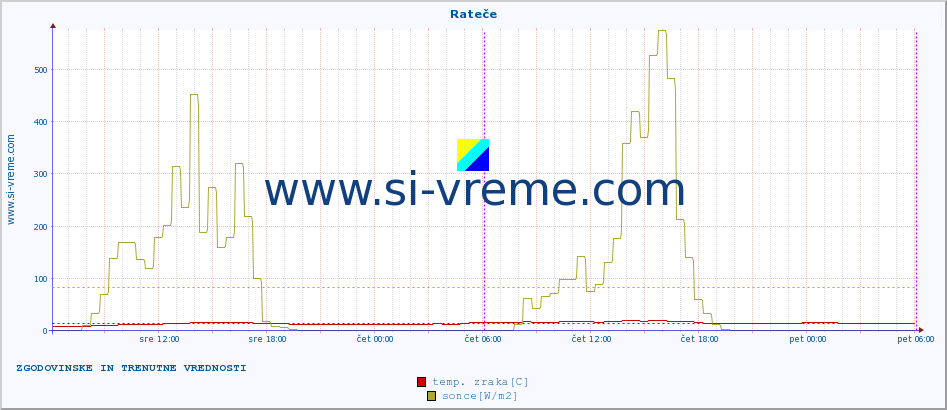 POVPREČJE :: Rateče :: temp. zraka | vlaga | smer vetra | hitrost vetra | sunki vetra | tlak | padavine | sonce | temp. tal  5cm | temp. tal 10cm | temp. tal 20cm | temp. tal 30cm | temp. tal 50cm :: zadnja dva dni / 5 minut.