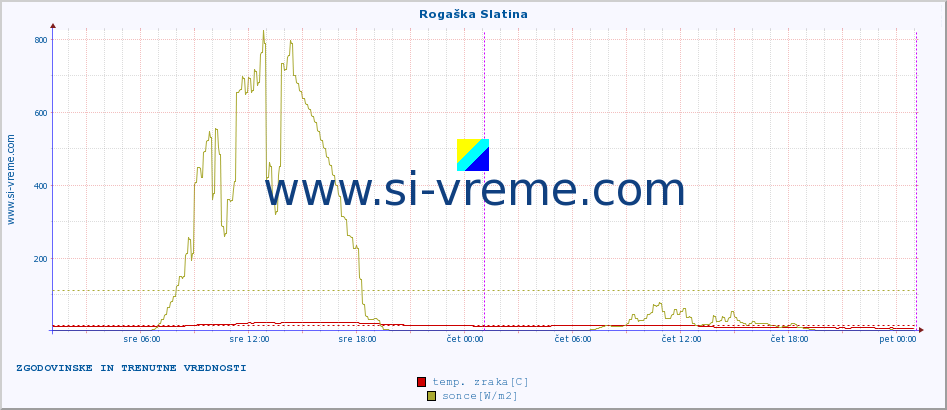 POVPREČJE :: Rogaška Slatina :: temp. zraka | vlaga | smer vetra | hitrost vetra | sunki vetra | tlak | padavine | sonce | temp. tal  5cm | temp. tal 10cm | temp. tal 20cm | temp. tal 30cm | temp. tal 50cm :: zadnja dva dni / 5 minut.