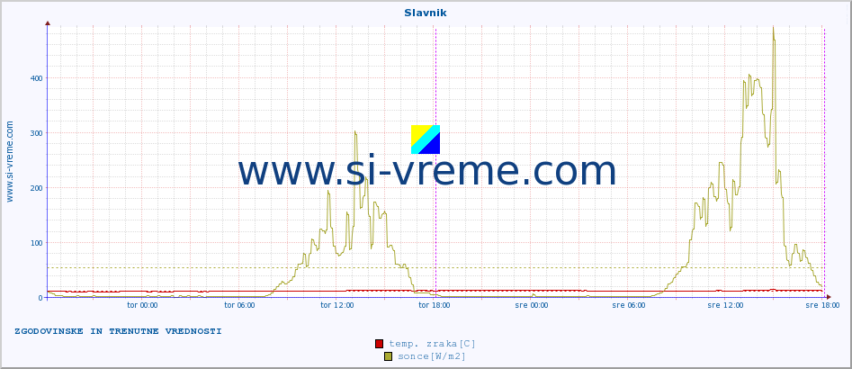 POVPREČJE :: Slavnik :: temp. zraka | vlaga | smer vetra | hitrost vetra | sunki vetra | tlak | padavine | sonce | temp. tal  5cm | temp. tal 10cm | temp. tal 20cm | temp. tal 30cm | temp. tal 50cm :: zadnja dva dni / 5 minut.