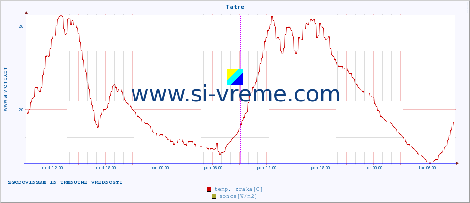 POVPREČJE :: Tatre :: temp. zraka | vlaga | smer vetra | hitrost vetra | sunki vetra | tlak | padavine | sonce | temp. tal  5cm | temp. tal 10cm | temp. tal 20cm | temp. tal 30cm | temp. tal 50cm :: zadnja dva dni / 5 minut.