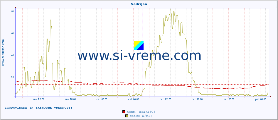 POVPREČJE :: Vedrijan :: temp. zraka | vlaga | smer vetra | hitrost vetra | sunki vetra | tlak | padavine | sonce | temp. tal  5cm | temp. tal 10cm | temp. tal 20cm | temp. tal 30cm | temp. tal 50cm :: zadnja dva dni / 5 minut.