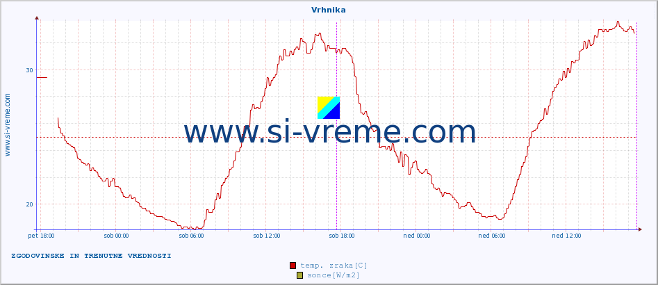 POVPREČJE :: Vrhnika :: temp. zraka | vlaga | smer vetra | hitrost vetra | sunki vetra | tlak | padavine | sonce | temp. tal  5cm | temp. tal 10cm | temp. tal 20cm | temp. tal 30cm | temp. tal 50cm :: zadnja dva dni / 5 minut.