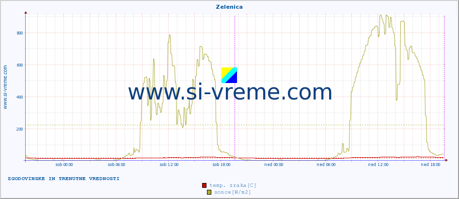 POVPREČJE :: Zelenica :: temp. zraka | vlaga | smer vetra | hitrost vetra | sunki vetra | tlak | padavine | sonce | temp. tal  5cm | temp. tal 10cm | temp. tal 20cm | temp. tal 30cm | temp. tal 50cm :: zadnja dva dni / 5 minut.