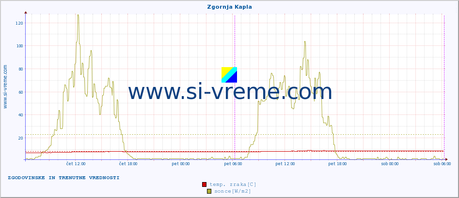 POVPREČJE :: Zgornja Kapla :: temp. zraka | vlaga | smer vetra | hitrost vetra | sunki vetra | tlak | padavine | sonce | temp. tal  5cm | temp. tal 10cm | temp. tal 20cm | temp. tal 30cm | temp. tal 50cm :: zadnja dva dni / 5 minut.