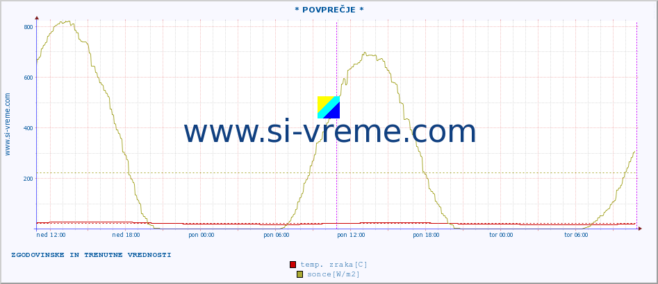 POVPREČJE :: * POVPREČJE * :: temp. zraka | vlaga | smer vetra | hitrost vetra | sunki vetra | tlak | padavine | sonce | temp. tal  5cm | temp. tal 10cm | temp. tal 20cm | temp. tal 30cm | temp. tal 50cm :: zadnja dva dni / 5 minut.