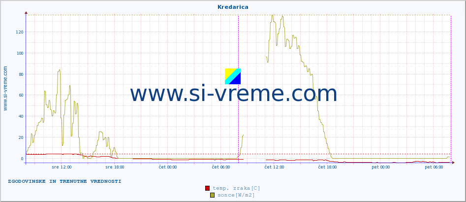 POVPREČJE :: Kredarica :: temp. zraka | vlaga | smer vetra | hitrost vetra | sunki vetra | tlak | padavine | sonce | temp. tal  5cm | temp. tal 10cm | temp. tal 20cm | temp. tal 30cm | temp. tal 50cm :: zadnja dva dni / 5 minut.