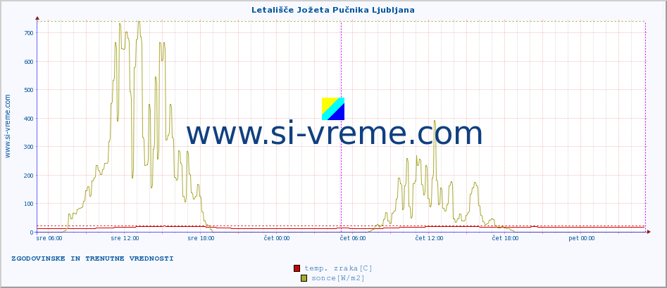 POVPREČJE :: Letališče Jožeta Pučnika Ljubljana :: temp. zraka | vlaga | smer vetra | hitrost vetra | sunki vetra | tlak | padavine | sonce | temp. tal  5cm | temp. tal 10cm | temp. tal 20cm | temp. tal 30cm | temp. tal 50cm :: zadnja dva dni / 5 minut.