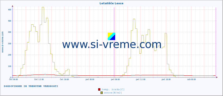 POVPREČJE :: Letališče Lesce :: temp. zraka | vlaga | smer vetra | hitrost vetra | sunki vetra | tlak | padavine | sonce | temp. tal  5cm | temp. tal 10cm | temp. tal 20cm | temp. tal 30cm | temp. tal 50cm :: zadnja dva dni / 5 minut.