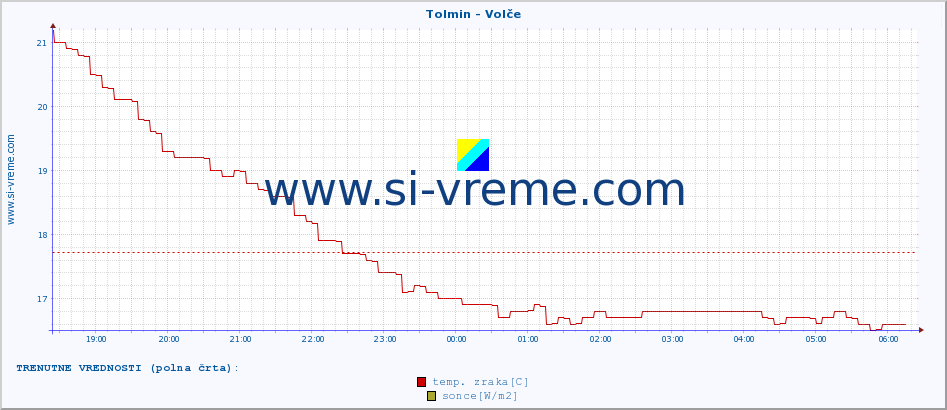 POVPREČJE :: Tolmin - Volče :: temp. zraka | vlaga | smer vetra | hitrost vetra | sunki vetra | tlak | padavine | sonce | temp. tal  5cm | temp. tal 10cm | temp. tal 20cm | temp. tal 30cm | temp. tal 50cm :: zadnji dan / 5 minut.