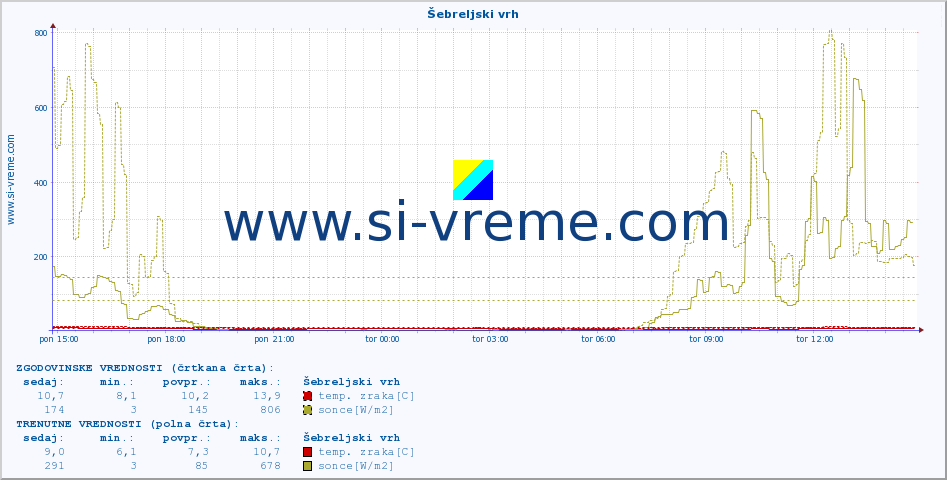 POVPREČJE :: Šebreljski vrh :: temp. zraka | vlaga | smer vetra | hitrost vetra | sunki vetra | tlak | padavine | sonce | temp. tal  5cm | temp. tal 10cm | temp. tal 20cm | temp. tal 30cm | temp. tal 50cm :: zadnji dan / 5 minut.