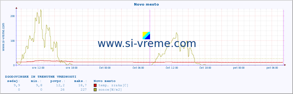 POVPREČJE :: Novo mesto :: temp. zraka | vlaga | smer vetra | hitrost vetra | sunki vetra | tlak | padavine | sonce | temp. tal  5cm | temp. tal 10cm | temp. tal 20cm | temp. tal 30cm | temp. tal 50cm :: zadnja dva dni / 5 minut.