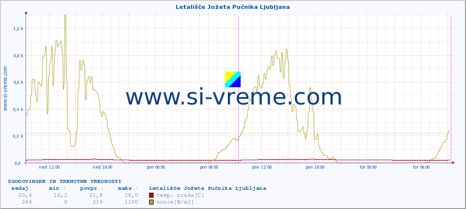 POVPREČJE :: Letališče Jožeta Pučnika Ljubljana :: temp. zraka | vlaga | smer vetra | hitrost vetra | sunki vetra | tlak | padavine | sonce | temp. tal  5cm | temp. tal 10cm | temp. tal 20cm | temp. tal 30cm | temp. tal 50cm :: zadnja dva dni / 5 minut.