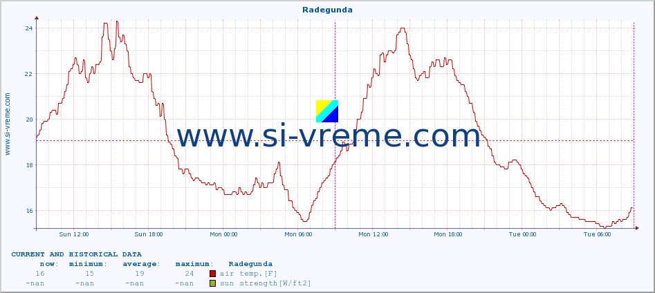  :: Radegunda :: air temp. | humi- dity | wind dir. | wind speed | wind gusts | air pressure | precipi- tation | sun strength | soil temp. 5cm / 2in | soil temp. 10cm / 4in | soil temp. 20cm / 8in | soil temp. 30cm / 12in | soil temp. 50cm / 20in :: last two days / 5 minutes.