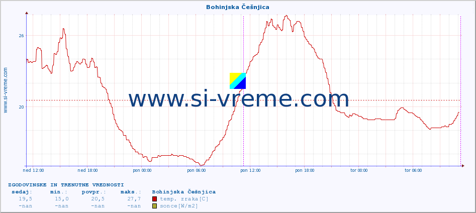 POVPREČJE :: Bohinjska Češnjica :: temp. zraka | vlaga | smer vetra | hitrost vetra | sunki vetra | tlak | padavine | sonce | temp. tal  5cm | temp. tal 10cm | temp. tal 20cm | temp. tal 30cm | temp. tal 50cm :: zadnja dva dni / 5 minut.