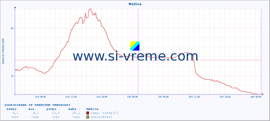 POVPREČJE :: Mežica :: temp. zraka | vlaga | smer vetra | hitrost vetra | sunki vetra | tlak | padavine | sonce | temp. tal  5cm | temp. tal 10cm | temp. tal 20cm | temp. tal 30cm | temp. tal 50cm :: zadnja dva dni / 5 minut.