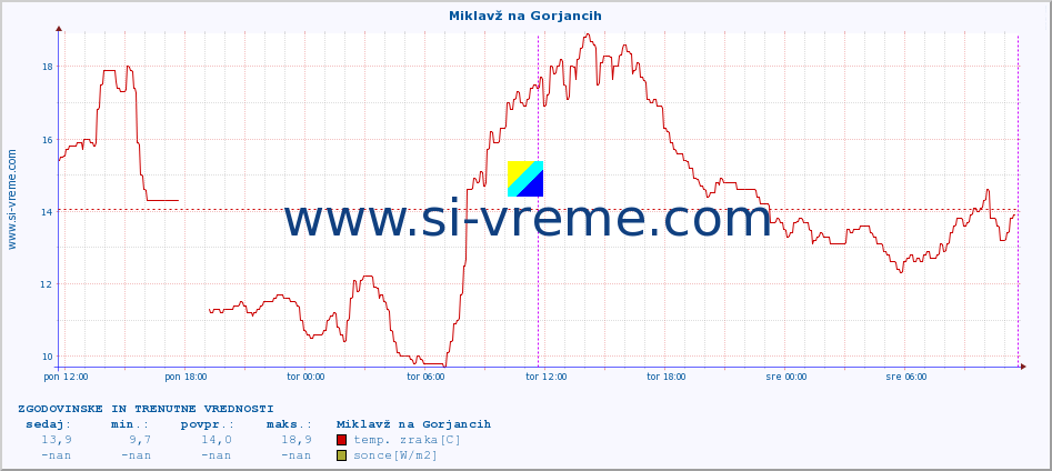 POVPREČJE :: Miklavž na Gorjancih :: temp. zraka | vlaga | smer vetra | hitrost vetra | sunki vetra | tlak | padavine | sonce | temp. tal  5cm | temp. tal 10cm | temp. tal 20cm | temp. tal 30cm | temp. tal 50cm :: zadnja dva dni / 5 minut.