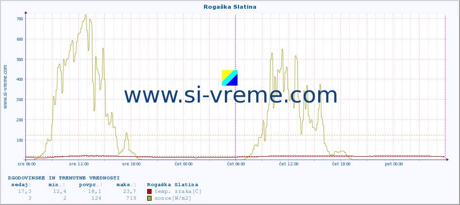 POVPREČJE :: Rogaška Slatina :: temp. zraka | vlaga | smer vetra | hitrost vetra | sunki vetra | tlak | padavine | sonce | temp. tal  5cm | temp. tal 10cm | temp. tal 20cm | temp. tal 30cm | temp. tal 50cm :: zadnja dva dni / 5 minut.